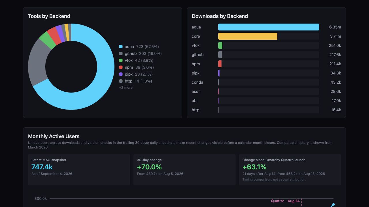 mise ecosystem statistics showing aqua with 723 tools (67.5%) and github with 203 (19.0%), alongside a separate download-volume chart.
